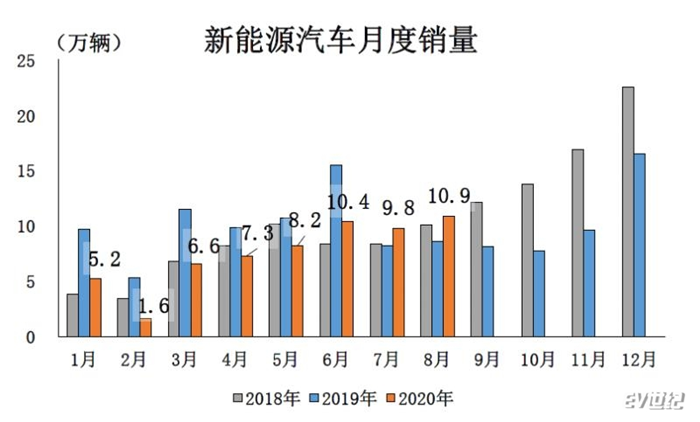 中汽协：8月新能源汽车销售10.9万辆 创8月最高销售记录