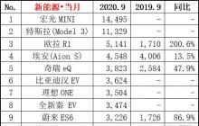 五菱宏光MINI超特斯拉夺冠！9月新能源车销量大增99.6%