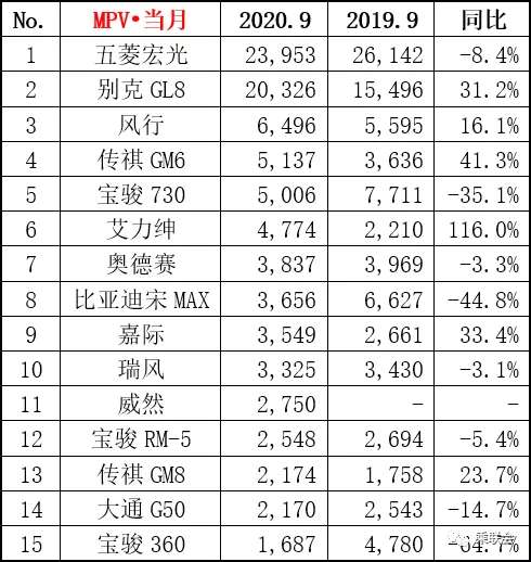 9月MPV销量榜：五菱宏光夺冠无悬念，别克GL8月销破2万