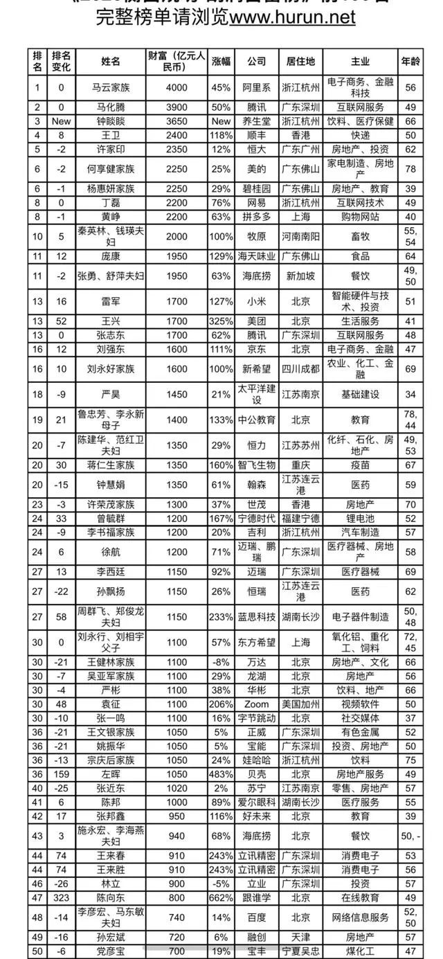 马云排行榜_《福布斯》财富排行,马云跌落中国首富,排名让人唏嘘不已(2)