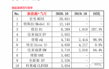 宏光MINIEV10月再度蝉联中国新能源销冠