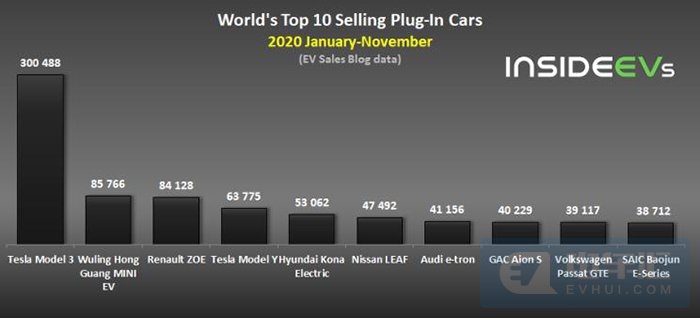 2020年11月全球新能源车单月销量破40万