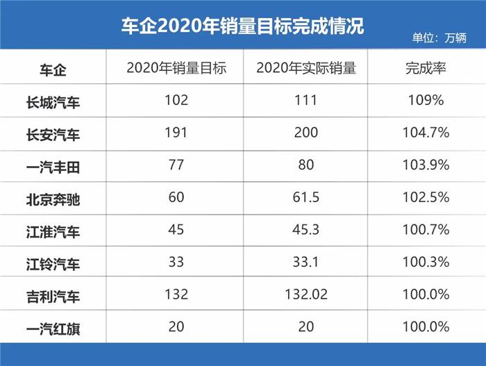 2020年车企销量目标完成率排名，长城/丰田/奔驰表现亮眼！