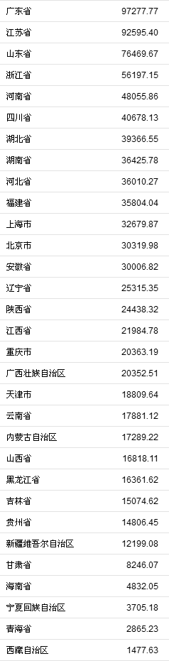 2017gdp广西省份排名_榜单2017年广西各地市GDP排名出炉!柳州排在……(2)