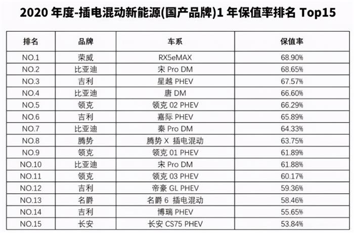 中国汽车保值率排名榜出炉！MG两款新能源上榜大秀实力