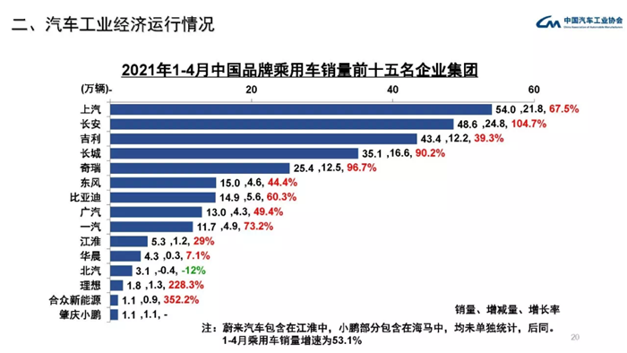 1-4月国产车市场份额升至41.6%：最懂中国人的还是中国车