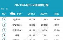 6月SUV销量排行：H6、CS75包揽冠亚，日系仍不可小觑
