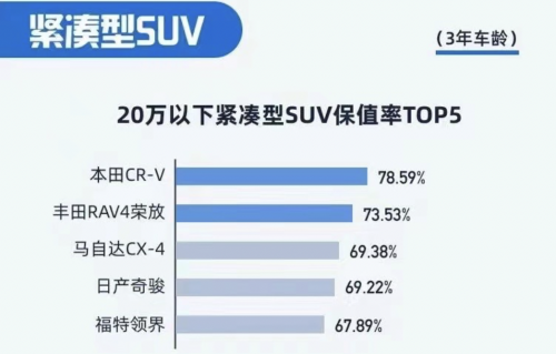 中国汽车保值率排行榜（二季度）发布 福特领界进入同级别前五