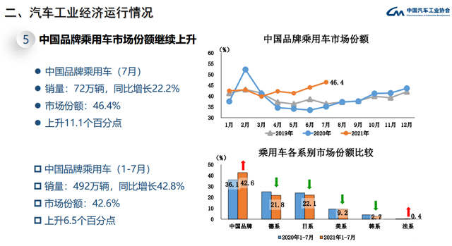中汽协：7月乘用车产销降幅收窄 中国品牌市场份额上升