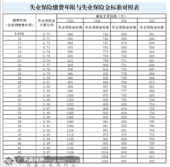 失业保险金计算比例随着缴费年限的增长而提高,当达到44年及以上时