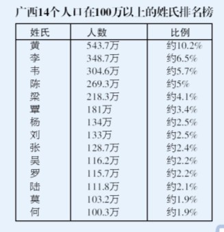 人口最多的姓氏_陶姓氏最多人口排行