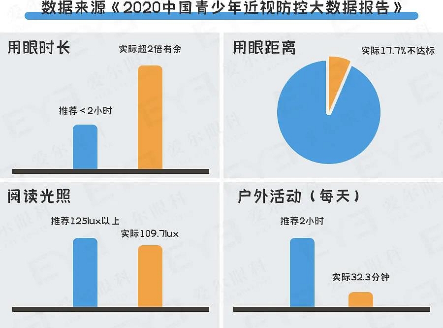 显示《2020中国青少年近视防控大数据报告》联合发布的中南大学爱尔